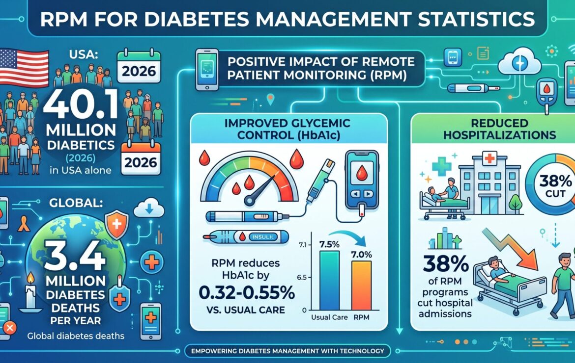 How To Use RPM For Diabetes Management In 2026?